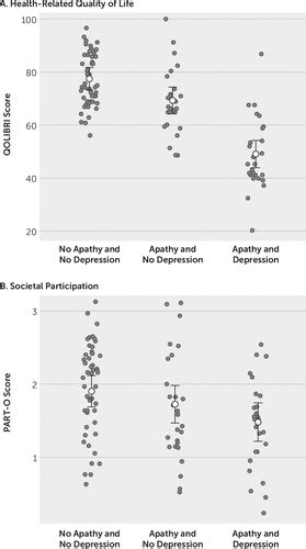 Apathy and Depression Among People Aging With Traumatic 